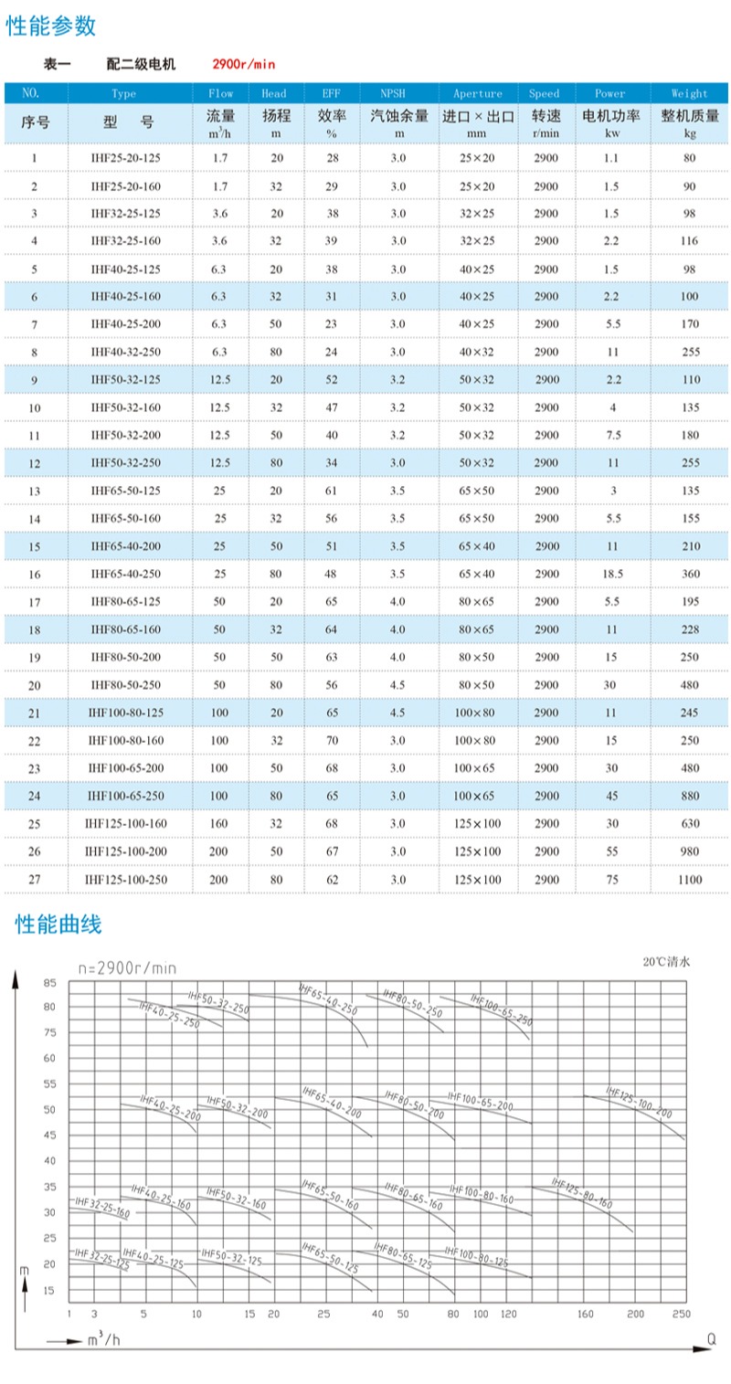 氟塑料化工泵的型号和性能曲线图