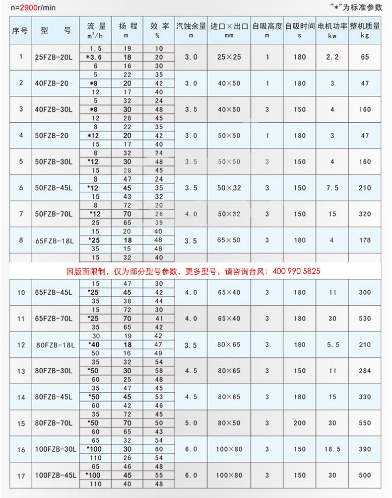 fzb氟塑料自吸泵的型号和性能曲线图