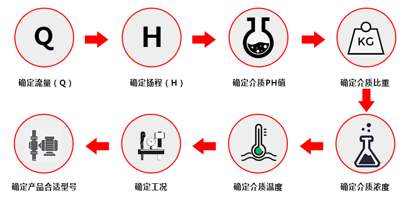 选型流程