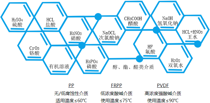 输送介质