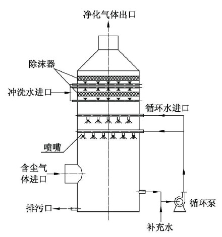 废气塔工作原理